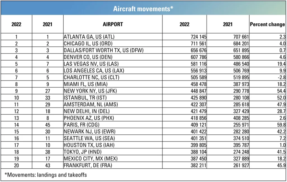 Chart showing Aircraft movements