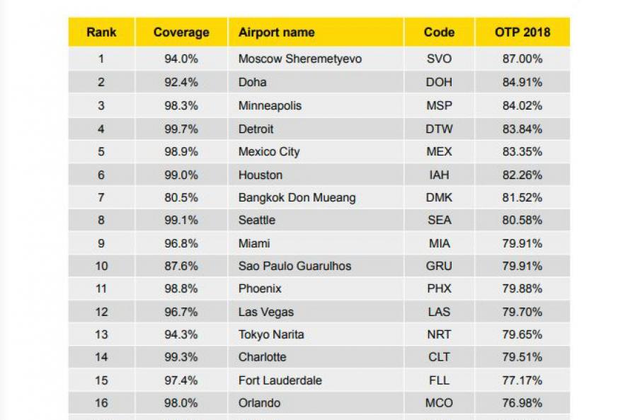 Bush Airport again recognized as one of the top on-time airports in the world