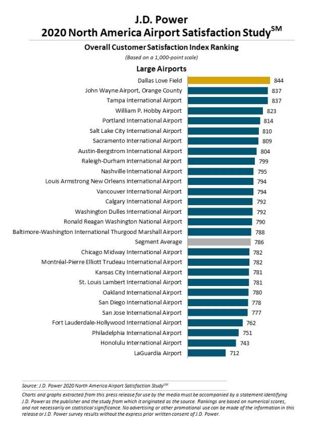 Large Airports