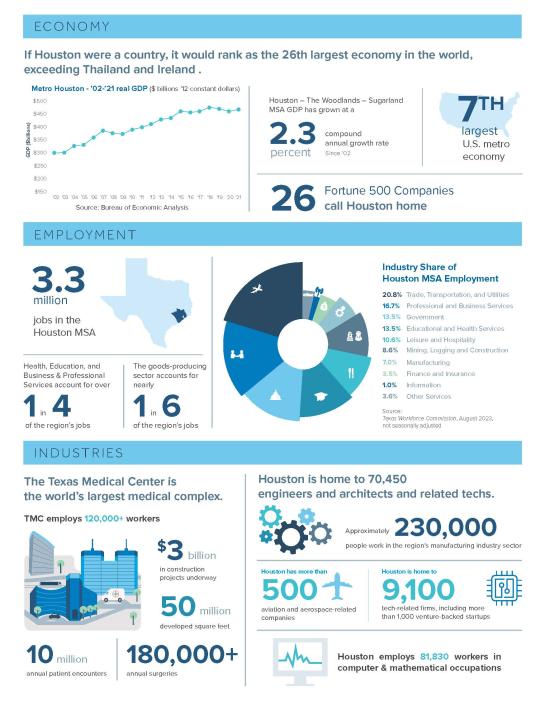 Greater Houston Partnership Talking Points for Quarter 4 2023