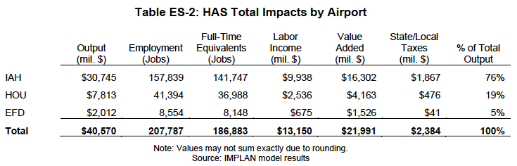 Economic Impact study