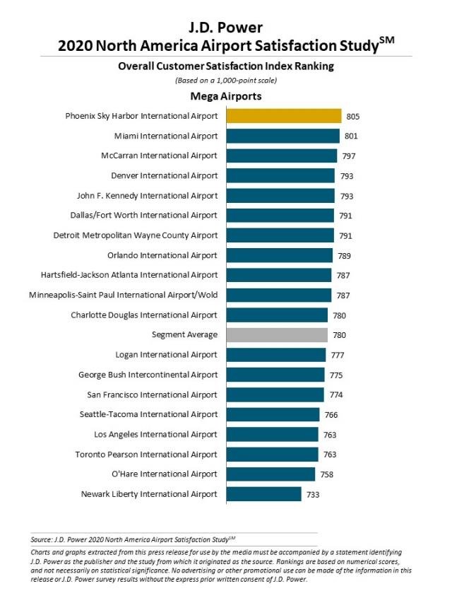 Houston’s Airports Score Among the Best in J.D. Power 2020 North