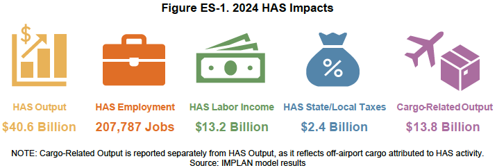 Economic Impact study