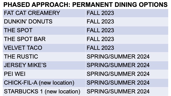 list of phased dining transition at Hobby Airport